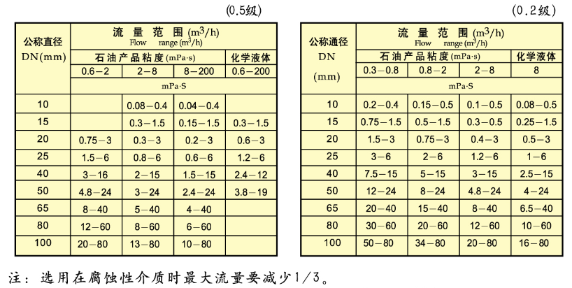 橢圓齒輪流量計(jì)智能型流量范圍